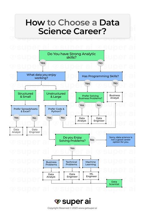 How to Choose a Data Science Career? Data Analyst Career, Technology Roadmap, Basic Computer Programming, Computer Science Programming, Data Science Learning, Coding Software, Learn Computer Coding, Computer Basic, Computer Coding