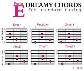 Dreamy Chords Form E Guitar Chords And Scales, Guitar Chord Progressions, Learn Guitar Chords, Chord Progressions, Music Theory Guitar, Guitar Lessons Songs, Guitar Tabs Songs, Not Musik, Guitar Fretboard