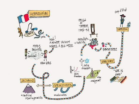 Sketchnote demo in a colleague's middle school history class by Brad ovenell carter Mindmap Ideas, Teacher Vibes, Middle School History, Study Cards, Visual Notes, History Notes, Mind Maps, Visual Thinking, History Classroom