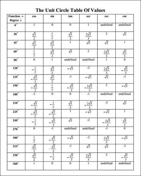 amp-pinterest in action | Math tutorials, Math methods, Maths algebra formulas Maths Algebra Formulas, Tabel Periodik, Math Formula Chart, Unit Circle, अंग्रेजी व्याकरण, Geometry Formulas, Math Charts, Learning Mathematics, Math Tutorials