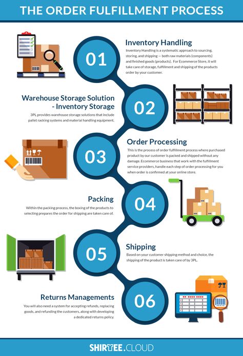 What is Order #Fulfifllment service? And its process is explained through infographic. Know More... Process Flow Infographic Design, Supply Chain Infographic, Logistics Business, Power Apps, Supply Chain Process, Process Flow Chart, Warehouse Management System, Infographic Design Process, Supply Chain Logistics