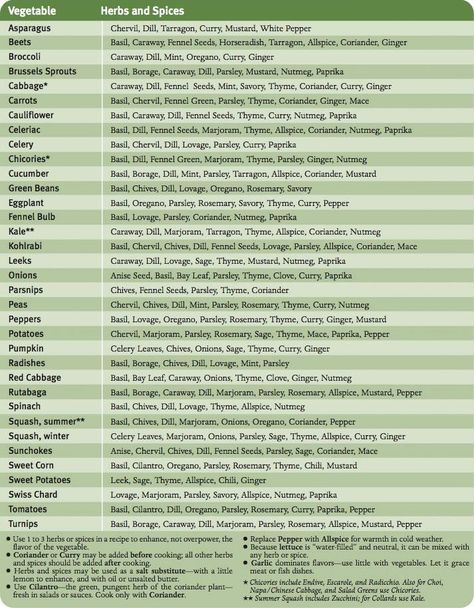 chart for which herbs/spices go on which veggies.  some of these are a little creative, however, that is from someone who considers bacon a seasoning and a meat... Spice Chart, Homemade Mixes, Kitchen Guide, Food Substitutions, Herb Recipes, Rub Recipes, Food Charts, Flavor Enhancers, Homemade Spices