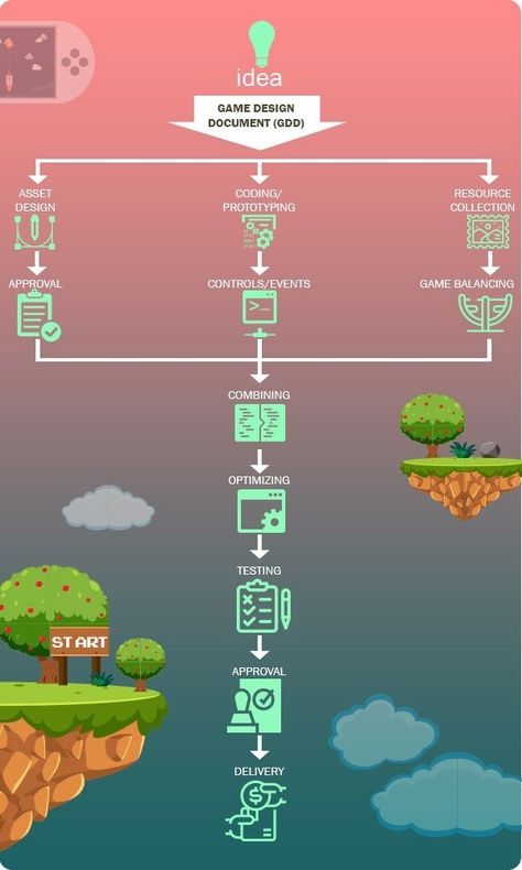 Game Design Document, Unity Game Development, Game Level Design, Design Document, Game Programming, Indie Game Development, Unity Games, Video Game Design, Video Game Development