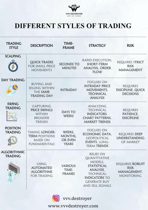 Different styles of trading Online Stock Trading, Forex Trading Training, Forex Trading System, Crypto Money, Stock Trading Strategies, Trading System, Fundamental Analysis, The Key To Success, Swing Trading