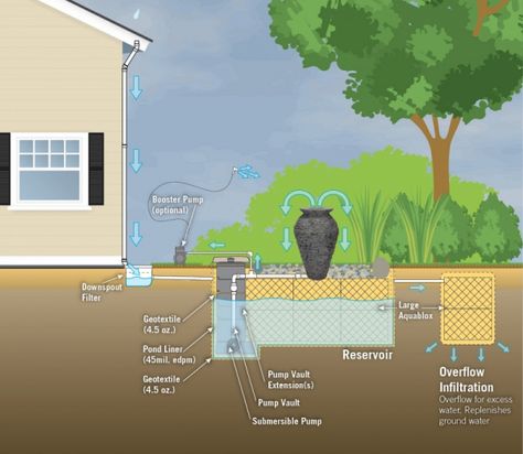 Rainwater Harvesting | Water Features by Aquascape Underground Rain Water Collection System, Rain Chain Water Collection, Rainwater Garden, Dream Landscaping, Water Engineering, Rain Water Harvesting, Rainwater Collection System, Waterfall Pond, Outdoor Design Ideas