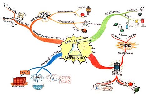 How To Mind Map, Mind Map Examples, Changes In Matter, Mind Map Art, Ap Chem, Teaching Chemistry, Chemistry Class, Mind Maps, Visual Thinking