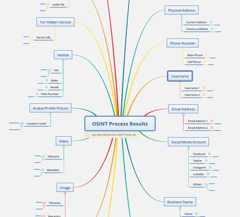 Avatar Profile Picture, Osint Tools, Open Source Intelligence, Mind Map Template, Hack My Life, Data Science Learning, Mental Map, Learn Computer Coding, Secret Websites