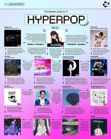 𝗘𝗔𝗥𝗙𝗘𝗘𝗗𝗘𝗥 on Instagram: "A starter’s guide to Hyperpop & Bubblegum Bass : An expressive & flamboyant evolution of pop music, molded by the modern age of internet culture 🌐 EARFEEDER BACK FROM THE DEAD MY BABIES! ON THIS HOLY SUNDAY! CALL IT A MFing RESURRECTION 😩 We have a cool new posting schedule and format that you guys will get to see in the upcoming days. But for now, have a trusty ole starter guide, an Earfeeder staple 🦦 As always, thanks for rocking with us through thick & thi N.e.r.d Band, Starters Guide To Music, Hyperpop Music, Music Suggestions, Pc Music, Music Recs, Learn Music Theory, Posting Schedule, Music Journal