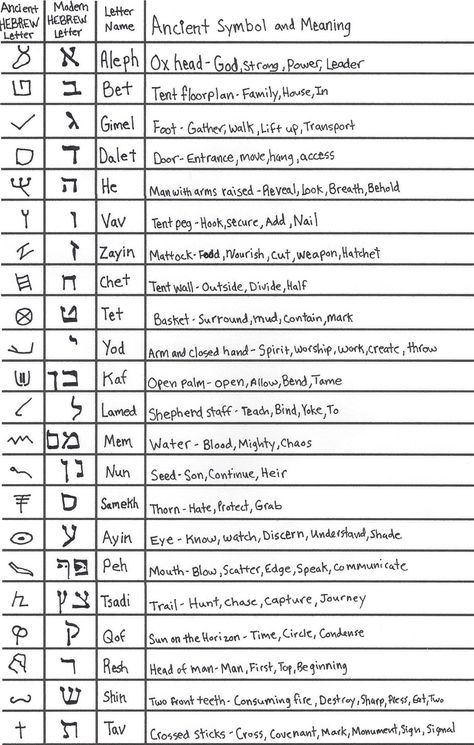 Preface The following presents a simple Aramaic / Hebrew letter formula which reveals deep meaning into Biblical words. Unlike our English alphabet, each individual letter in the Aramaic and Hebrew… Paleo Hebrew Alphabet, Ancient Hebrew Alphabet, Hebrew Alphabet Letters, Learn Hebrew Alphabet, Hebrew Language Learning, Hebrew Vocabulary, Hebrew Language Words, Ancient Alphabets, Hebrew Lessons