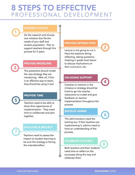 Blended Learning Professional Development, Nursing Professional Development, Development Goals For Work, Career Coaching Tools, Process Development, Professional Development Activities, Professional Development Goals, Work Development, Professional Development Plan