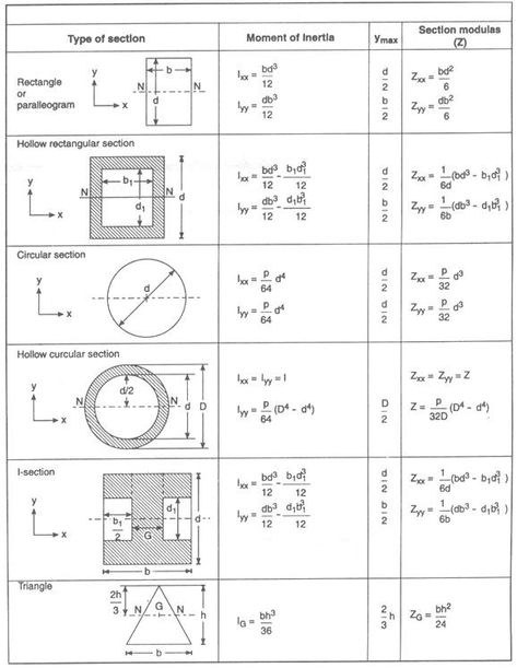 Moment Of Inertia, Geotechnical Engineering, Physics Formulas, Civil Engineering Construction, Civil Engineering Design, Structural Analysis, Architectural Engineering, Engineering Science, Physics And Mathematics