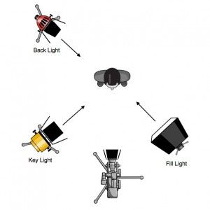 3 Point Lighting Setup, Lighting In Movies, Film Studio Design, Camera Shots And Angles, Cinema Lighting, 3 Point Lighting, Three Point Lighting, Beginner Photography Camera, Lumiere Photo