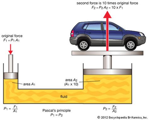 Illustration of Pascal's principle at work in a hydraulic press. According to Pascal's principle, the original pressure (P1) exerted on the small piston (A1) will produce an equal pressure (P2) on the large piston (A2). However, because A2 has 10 times the area of A1, it will produce a force (F2) that is 10 times greater than the original force (F1). Through Pascal's principle, a relatively small force exerted on a hydraulic press can be magnified to the point where it will lift a car. Pascals Law, Dentist Chair, Physics Mechanics, Physics Lessons, Learn Physics, Physics Classroom, Physics Formulas, Physics Notes, Fluid Mechanics