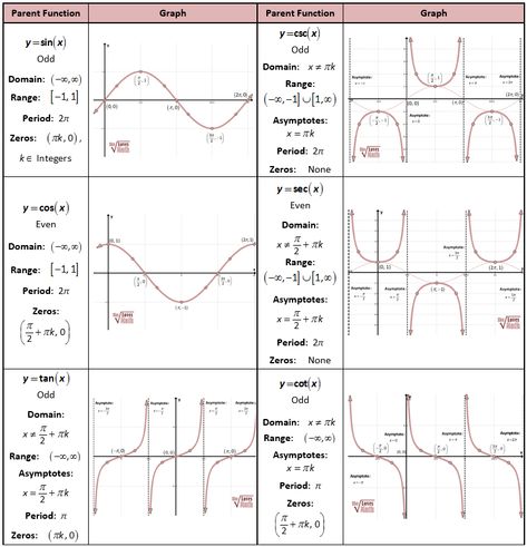 For students: Great table with Parent Functions of Trig Functions and more. #trigfunctions #parentfunctions Trigonometry Graphs, Trig Graphs, Integration Formulas, Trigonometry Functions, Functions Math, Parent Functions, Pre Calculus, Math Homework Help, Ap Calculus