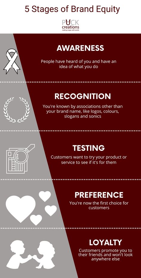 An image showing the 5 stages of brand equity from awareness to recognition, to testing, to preference and to loyalty. There are icons down the left side and text on the right. Puck Creations, Brand Definition, Brand Equity, 10 Year Plan, 5 Year Plan, Branding Strategy, Branding Tips, Customer Loyalty, Small Business Owner