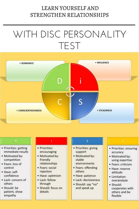 A great personality test for learning yourself and enhance relationships I took this personality test and learn a lot about myself and how to interact with other. This is a must take test! Disc Personality Test, Temperament Types, Disc Personality, Color Personality Test, Disc Assessment, Personality Assessment, Staff Development, Personality Profile, Color Personality