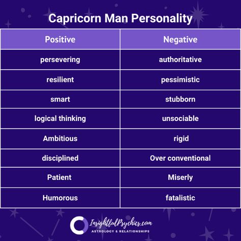 Aries Man Traits, Capricorn Men In Love, Capricorn Personality Traits, Capricorn Men, Pisces Horoscope Today, Worst Zodiac Sign, Taurus Personality Traits, Capricorn Personality, Zodiac Signs In Love