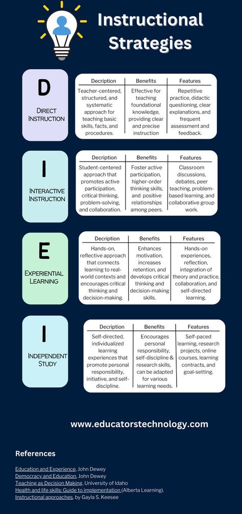 📚 Explore the world of instructional strategies! From the structured approach of Direct Instruction to the engaging realm of Interactive Instruction, the hands-on experience of Experiential Learning, and the self-paced journey of Independent Study. Which strategy resonates with you? 🤔💭 #TeachingStrategies #Education #LifelongLearning Adult Learning Theory, Educational Theories, Effective Teaching Strategies, Professional Learning Communities, Thinking Strategies, Teaching Game, Professional Development For Teachers, Direct Instruction, Values Education