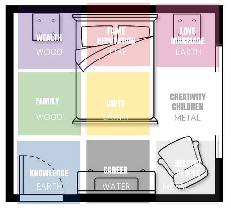 Bedroom Feng Shui Decoration, Feng Shui Before And After, Feng Shui Bagua Map How To Apply, Bedroom Ideas Feng Shui, Feng Shui Map, Feng Shui Bedroom Layout, Map Bedroom, Feng Shui Dicas, Casa Feng Shui