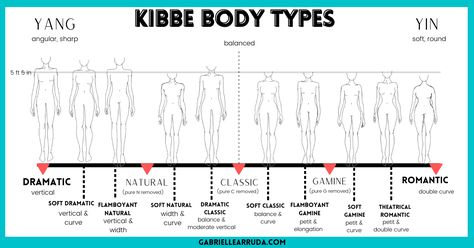 Kibbe Archetypes, Pure Romantic Kibbe, Body Types Chart, Soft Natural Kibbe, Kibbe Body Types, Soft Classic Kibbe, Natural Dramatic, Romantic Kibbe, Natural Kibbe