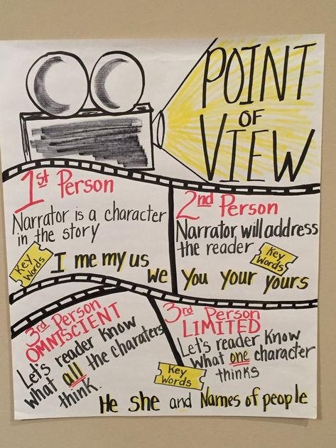 Point of View anchor chart (Movie Theme) Points Of View Anchor Chart, Theme Anchor Chart Middle School, Middle School Anchor Charts Ela, Ela Anchor Charts Middle School, Literary Elements Anchor Chart, 4th Grade Anchor Charts, Theme Anchor Chart, Point Of View Anchor Chart, Ela Anchor Charts