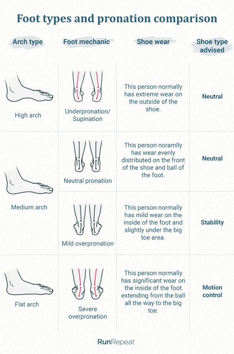 Pronation 101: Running Shoe Choices, DIY Analysis, Injuries | RunRepeat Most Popular Shoes, Neutral Shoes, Waterproof Hiking Shoes, Neutral Running Shoes, Best Walking Shoes, Hiking Sandals, Best Running Shoes, Adidas Running, Best Budget