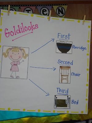 Mrs. Plant's Press thinking map Goldilocks And Three Bears, Kindergarten Stories, Fairy Tales Kindergarten, Goldilocks And The 3 Bears, Fairy Tales Preschool, Story Maps, Fairy Tales Unit, Thinking Map, Thinking Maps