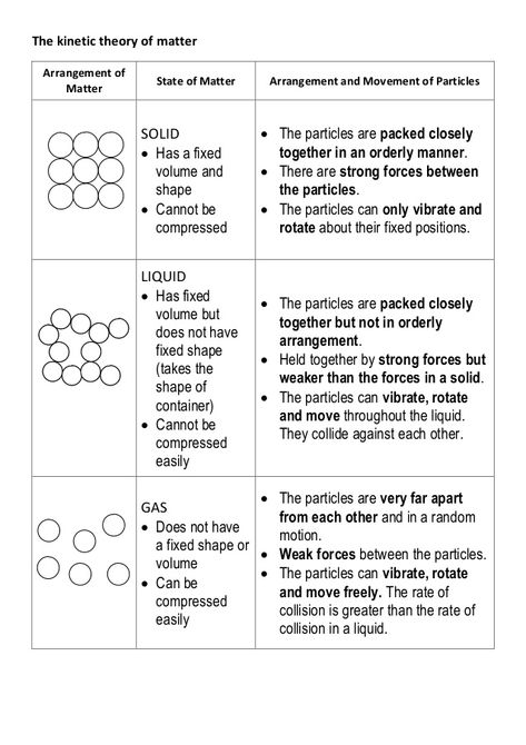 The kinetic theory of matter Kinetic Theory Of Matter, Chemistry States Of Matter Notes, Particle Theory Of Matter Grade 7, Matter Chemistry Notes, States Of Matter Notes, Matter Notes, Kinetic Molecular Theory, Kinetic Theory, States Of Matter Worksheet