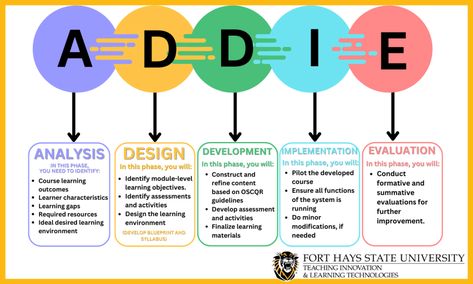 Course Development Process (the ADDIE model) Addie Model, Discussion Prompts, Course Design, Cult Of Pedagogy, Feedback For Students, Action Verbs, Effective Learning, Instructional Design, Learning Objectives