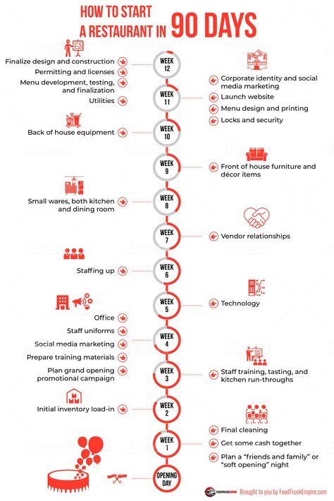 Timeline: How to Open a Restaurant in 90 Days Checklist Starting A Cafe Checklist, New Restaurant Ideas Food, To Go Restaurant Ideas, Own A Restaurant, Opening Restaurant Ideas, Managing A Restaurant Tips, Opening Cafe Ideas, Small Business Restaurant, Restaurant Opening Ideas