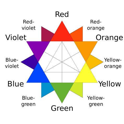 A traditional color star developed in 1867 by Charles Blanc. The traditional complementary colors used by 19th-century artists such as Van Gogh, Monet and Renoir are directly opposite each other. Author: Al2. Artist Van Gogh, Tertiary Color, Color Symbolism, The Color Wheel, Georges Seurat, Elements And Principles, Design Theory, Camille Pissarro, Color Meanings