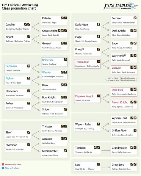 Fire Emblem: Awakening skill list Dnd Skills List, Fantasy Classes List, Fire Emblem Classes, Dnd Skills, Skill List, Dnd Tips, Rpg Icons, Class Tree, Fantasy Classes