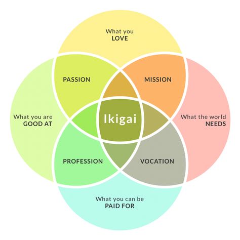 How To Find Your Ikigai And Transform Your Outlook On Life And Business James Taylor Lyrics, Viktor Frankl, Everything Is Connected, Career Transition, Barometer, Life Purpose, Okinawa, Finding Joy, Professions