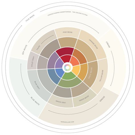 finalcolour-wheel-1000px-wide Best Neutral Paint Colors, Maria Killam, Interior Design Student, Colour Wheel, The Color Wheel, Pink Living Room, Neutral Paint Colors, Neutral Paint, Neutral Undertones