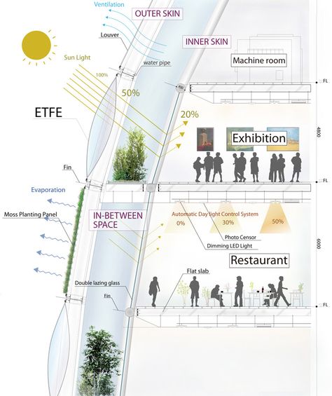 kengo kuma + associates: new taipei city museum of art Undulating Roof, Roof Canopy, New Taipei City, Eco City, Passive Design, Kengo Kuma, Architecture Concept Diagram, Architectural Section, Taipei City