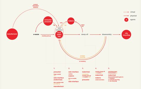 Process Map Design, Process Diagram, Architecture Design Studio, Information Visualization, Data Visualization Design, Data Design, School Of Architecture, University School, Digital Fabrication