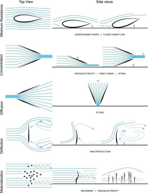 Wind Analysis, Wind Design, Urban Concept, Henning Larsen, Urban Design Concept, Passive Design, Hotel Concept, Architecture Concept Diagram, Concept Diagram