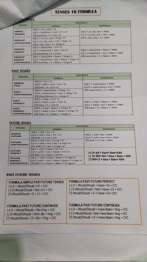 Basic English Grammar Notes, Grammar Tenses Chart, English Grammar Tenses Chart, Tenses Chart, Grammar Tenses, अंग्रेजी व्याकरण, Basic English Grammar Book, Struktur Teks, Tatabahasa Inggeris