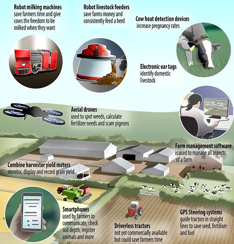 Futuristic farmers are embracing technology such as robotic milking machines and drones to make their farms more efficient than ever before. http://www.dailymail.co.uk/sciencetech/article-2648499/From-robotic-milk-maids-self-driving-tractors-drones-monitor-crops-Scientists-reveal-future-farming.html Agriculture Education Lessons, Agricultural Engineering, Future Thinking, Agriculture Projects, Smart Farm, Farming Technology, Urban Landscape Design, Agriculture Education, Survival Life Hacks