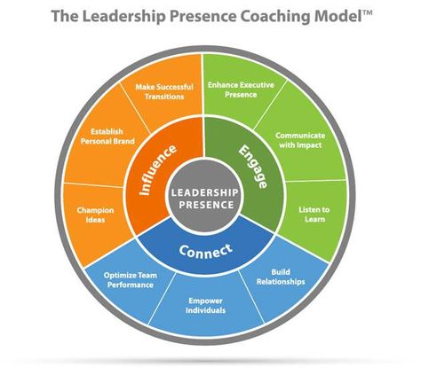 Presence coaching model Leadership Presence, Coaching Models, Leadership Ideas, People Management, Leadership Models, Executive Coach, Leadership Inspiration, Leadership Skill, Smart Work