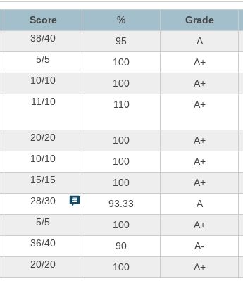 my englishh gradeee <3333 Marks Aesthetic, Academic Manifestation, Full Mark, Full Marks, Perfect Score, Study Mode, School Goals, Romanticizing School, Academic Validation