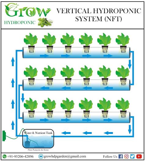 Nft Hydroponics, Rooftop Garden Urban, Hydroponic Gardening Diy, Indoor Hydroponic Gardening, Hydroponic Gardening System, Kebun Herbal, Hydroponic Grow Systems, Gutter Garden, Garden Watering System