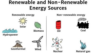 Non Renewable Energy, Biomass Energy, Renewable Energy Resources, Solar Energy Facts, Renewable Energy Technology, Nonrenewable Resources, Rocket Power, Geothermal Energy, Nuclear Energy