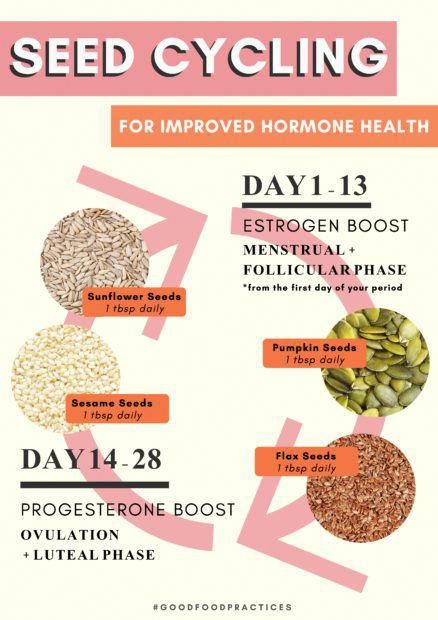 Seed Cycle, Monthly Cycle, Hormone Diet, Hormone Balancing Diet, Foods To Balance Hormones, Seed Cycling, Balance Hormones Naturally, Healthy Hormones, Menstrual Health