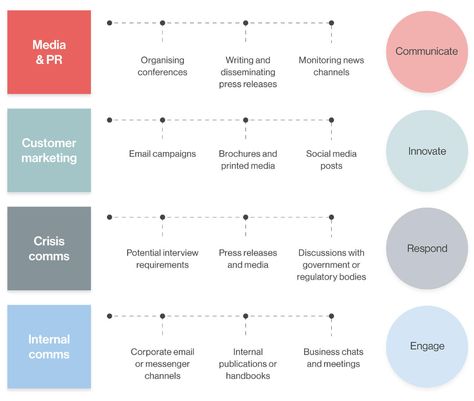 An introduction to corporate communications Corporate Communication Strategy, Internal Communications Plan, Corporate Communication Design, Marketing Communications Plan, Business Communication Skills, Communication Plan, Public Relations Strategy, Organizational Communication, Communication Plan Template