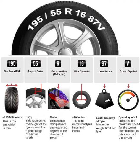 Car Facts, Car Care Tips, Car Tyre, Automobile Engineering, Automotive Mechanic, Automotive Engineering, Driving Tips, Learning To Drive, Car Hacks