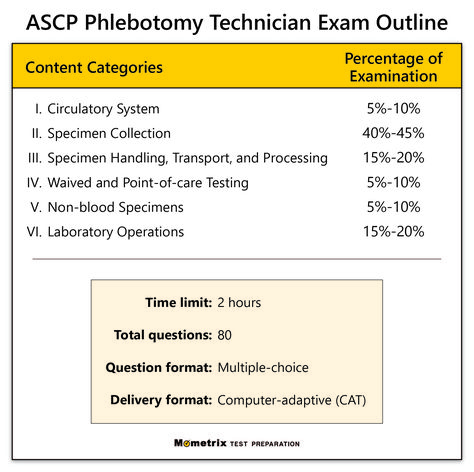 Get prepared for the Phlebotomy Technician exam with this detailed outline! Future Phlebotomist, Phlebotomy Certification, Phlebotomy Study, Point Of Care Testing, Phlebotomy Technician, Order Of Draw, Nurse Study, Nurse Study Notes, Vision Board Goals