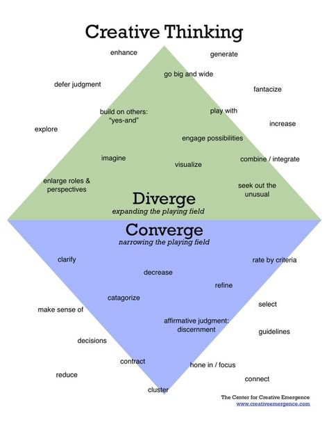 Diverge:Converge Divergent Thinking, Design Thinking Process, Instructional Design, Critical Thinking Skills, Creativity And Innovation, Thinking Skills, Divergent, Creative Thinking, Design Thinking