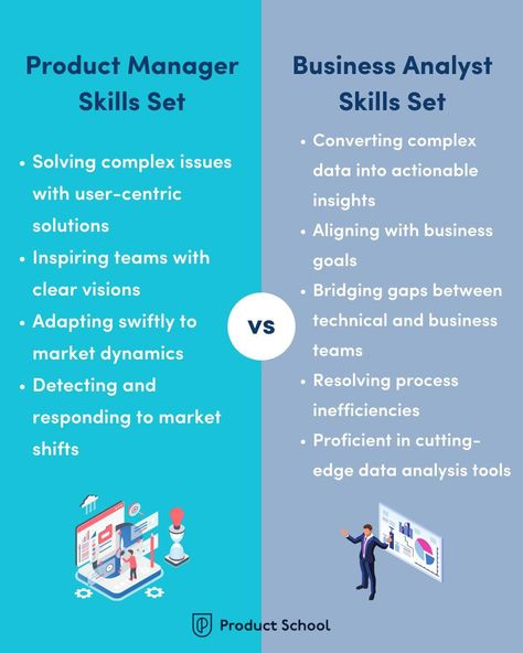 Product Manager vs. Business Analyst: What's the Difference?🤔 Product Manager: Guides a product from idea to market success. Defines vision, creates roadmap, leads teams, and ensures value delivery. Business Analyst: Bridges IT and business. Analyzes processes, gathers requirements, and proposes tech solutions for efficiency. 👉Want to dive deeper? Learn more on our blog at our Link in Bio⬆️ ! #productmanagement #productmanager #businessanalyst #productmanagerrole Product Management Framework, Business Analyst Roadmap, Business Analyst Tools, Business Analyst Career, Data Analysis Tools, Delivery Business, Product Manager, Product Management, Business Analyst