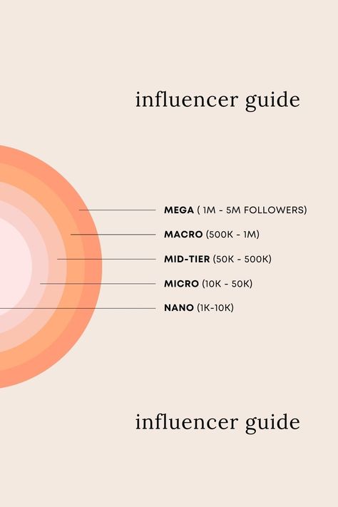 Learn how to use influencer marketing to grow your business and reach new audiences on social #Influencer_Package_Ideas #Influencer_Marketing_Strategy #How_To_Become_A_Social_Media_Influencer #Marketing_Agency_Content_Ideas Influencer Package Ideas, Influencer Marketing Strategy, Marketing Agency Content Ideas, Linkedin Influencer, Influencer Guide, Influencer Marketing Infographic, Influencer Strategy, Small Business Marketing Creative, Psychology Marketing